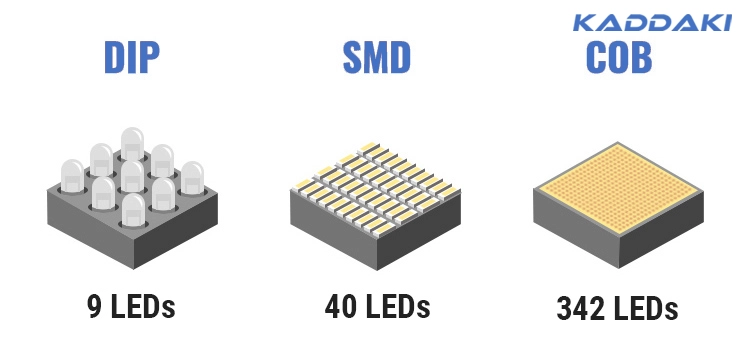 The Evolution of LED Panel Technologies
